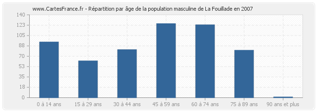 Répartition par âge de la population masculine de La Fouillade en 2007